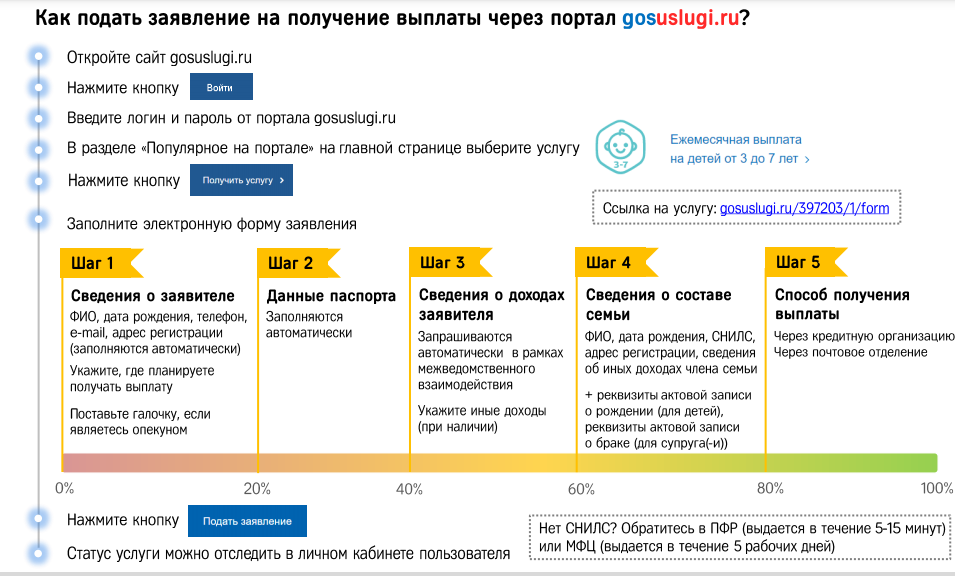 Подробная инструкция о том, как оформить пособие на детей от 3 до 7 лет